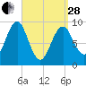 Castine tide chart for Tuesday, March 28, 2023