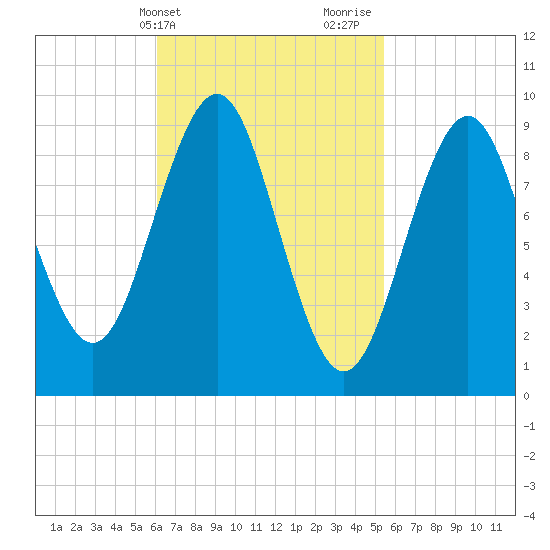 Castine tide chart for Saturday, March 4, 2023