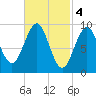 Castine tide chart for Saturday, March 4, 2023
