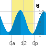 Castine tide chart for Monday, March 6, 2023