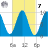 Castine tide chart for Tuesday, March 7, 2023