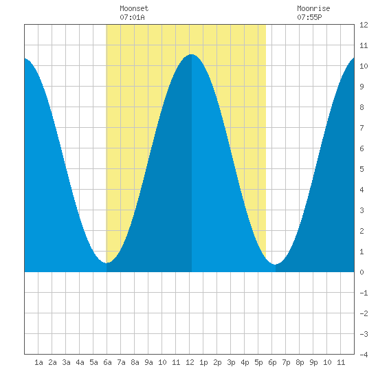 Castine tide chart for Thursday, March 9, 2023