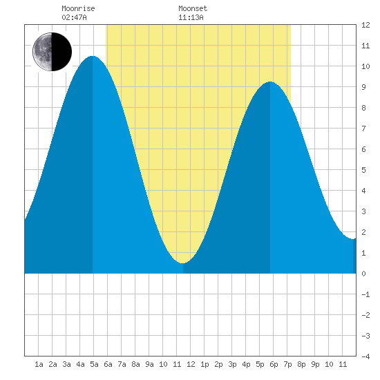 Castine tide chart for Thursday, April 13, 2023