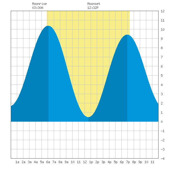 Castine tide chart for Friday, April 14, 2023