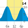 Castine tide chart for Friday, April 14, 2023