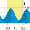 Castine tide chart for Saturday, April 1, 2023