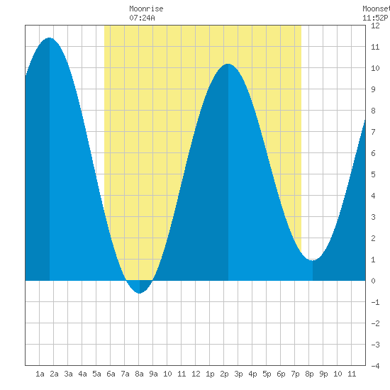 Castine tide chart for Sunday, April 23, 2023