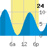 Castine tide chart for Monday, April 24, 2023