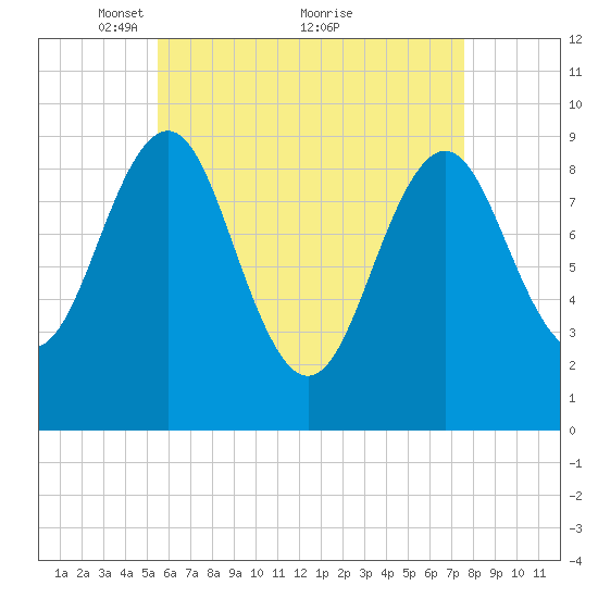 Castine tide chart for Friday, April 28, 2023