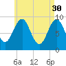 Castine tide chart for Sunday, April 30, 2023