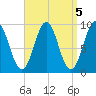 Castine tide chart for Wednesday, April 5, 2023