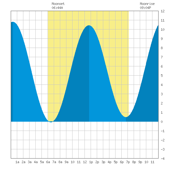 Castine tide chart for Friday, April 7, 2023