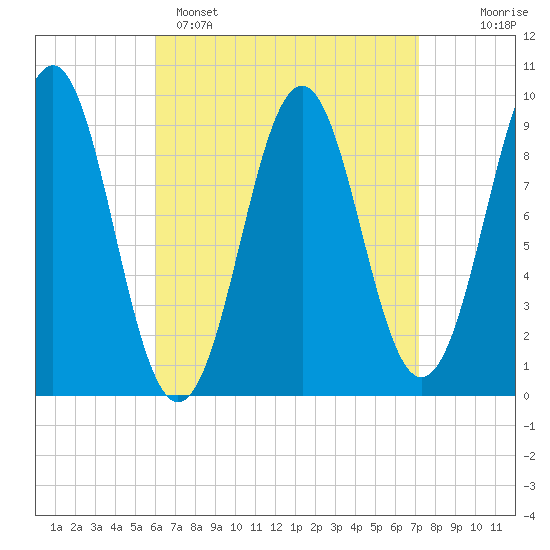 Castine tide chart for Saturday, April 8, 2023