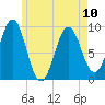 Castine tide chart for Wednesday, May 10, 2023