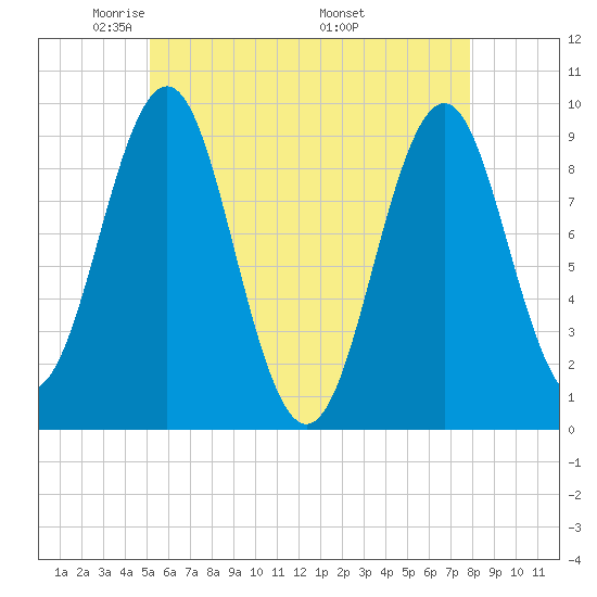 Castine tide chart for Saturday, May 13, 2023