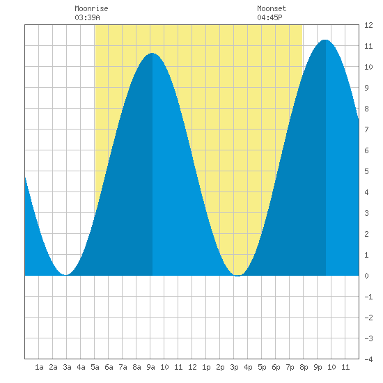 Castine tide chart for Tuesday, May 16, 2023