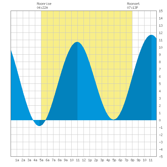 Castine tide chart for Thursday, May 18, 2023