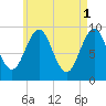 Castine tide chart for Monday, May 1, 2023