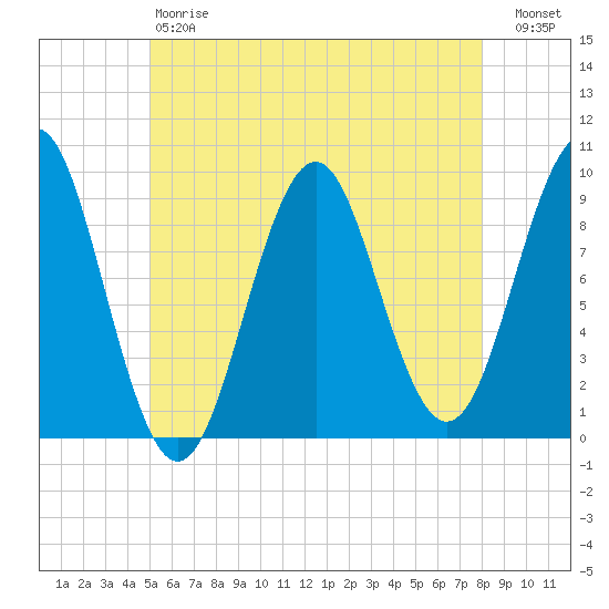 Castine tide chart for Saturday, May 20, 2023