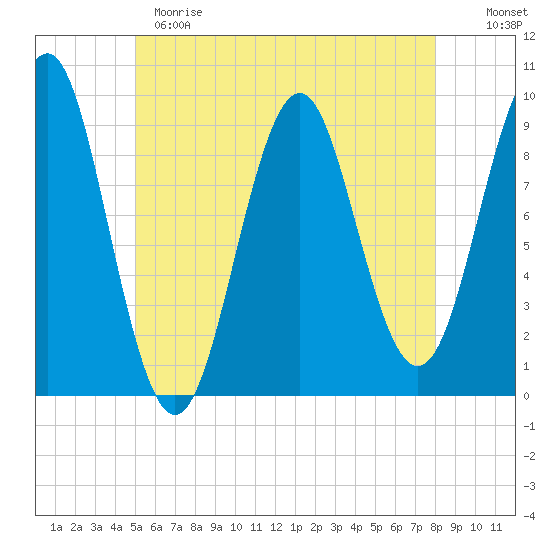 Castine tide chart for Sunday, May 21, 2023