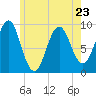 Castine tide chart for Tuesday, May 23, 2023