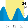 Castine tide chart for Wednesday, May 24, 2023