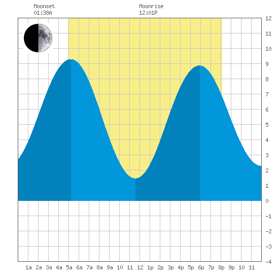 Castine tide chart for Saturday, May 27, 2023