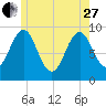 Castine tide chart for Saturday, May 27, 2023