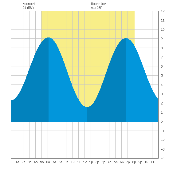 Castine tide chart for Sunday, May 28, 2023