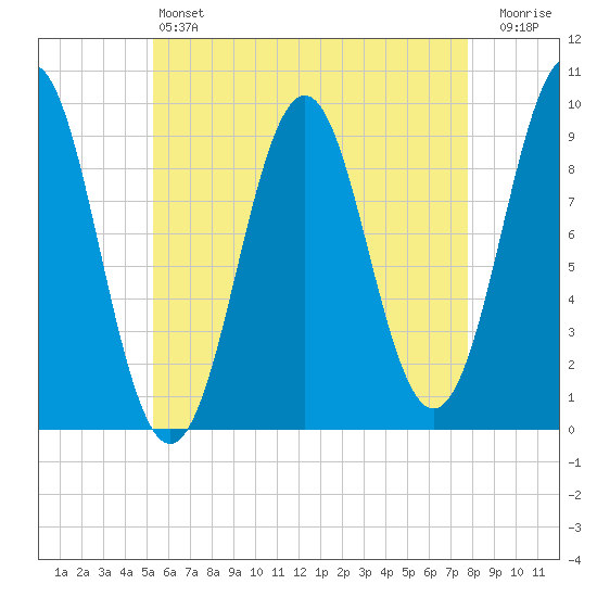 Castine tide chart for Saturday, May 6, 2023