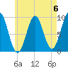Castine tide chart for Saturday, May 6, 2023