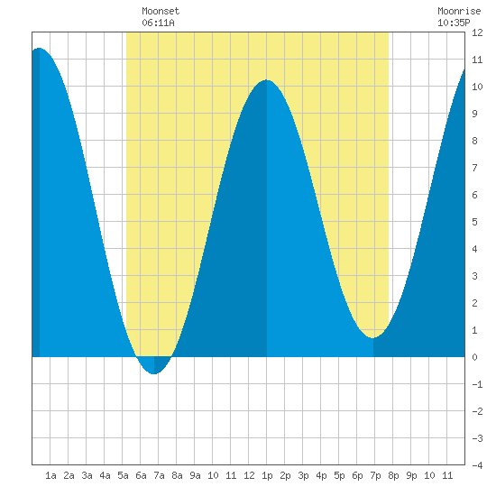 Castine tide chart for Sunday, May 7, 2023