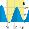 Castine tide chart for Monday, May 8, 2023