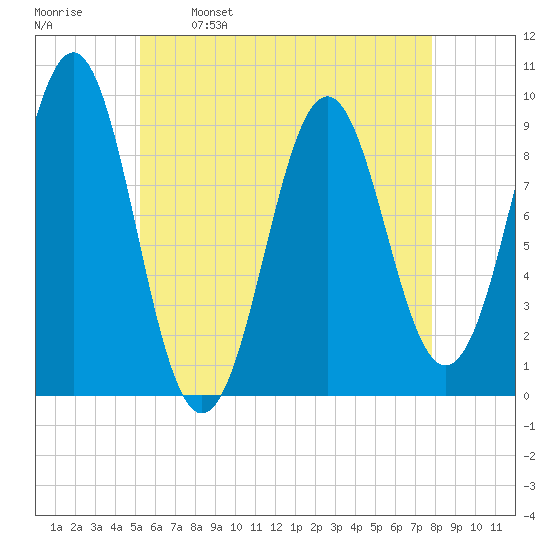 Castine tide chart for Tuesday, May 9, 2023