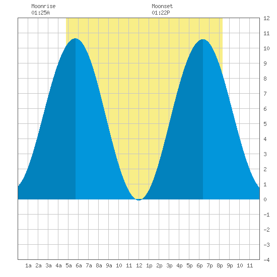 Castine tide chart for Sunday, June 11, 2023