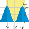 Castine tide chart for Sunday, June 11, 2023