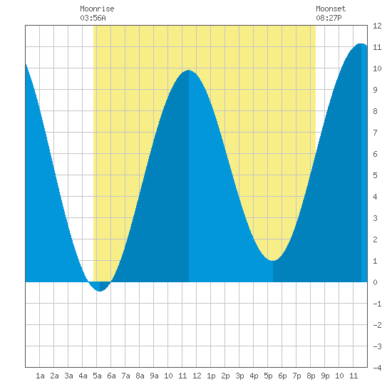 Castine tide chart for Saturday, June 17, 2023
