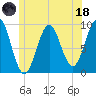 Castine tide chart for Sunday, June 18, 2023