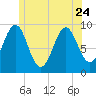 Castine tide chart for Saturday, June 24, 2023