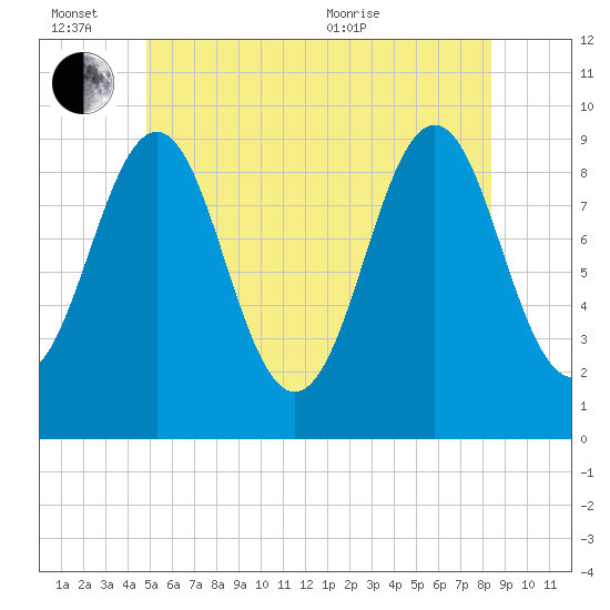 Castine tide chart for Monday, June 26, 2023