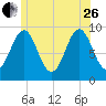 Castine tide chart for Monday, June 26, 2023