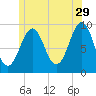 Castine tide chart for Thursday, June 29, 2023