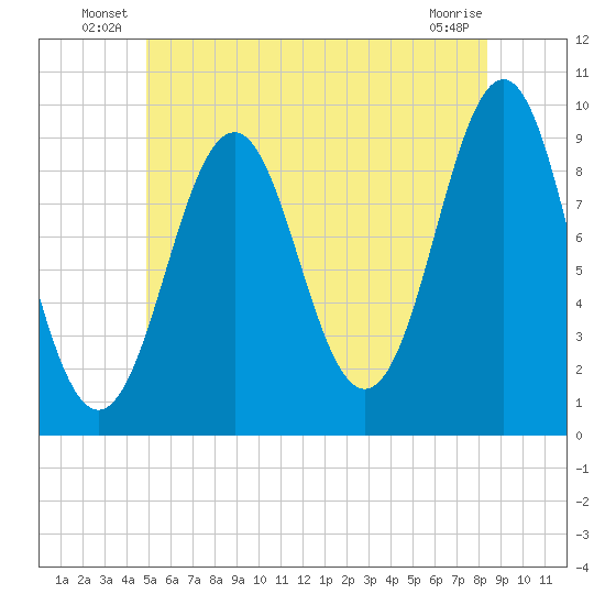 Castine tide chart for Friday, June 30, 2023