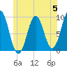 Castine tide chart for Monday, June 5, 2023