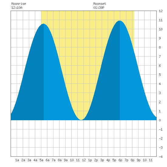 Castine tide chart for Monday, July 10, 2023