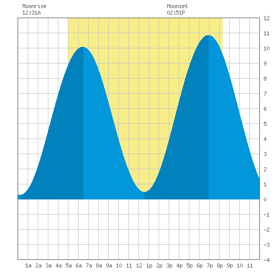 Castine tide chart for Tuesday, July 11, 2023