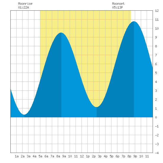 Castine tide chart for Thursday, July 13, 2023