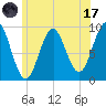 Castine tide chart for Monday, July 17, 2023