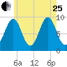 Castine tide chart for Tuesday, July 25, 2023