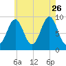 Castine tide chart for Wednesday, July 26, 2023